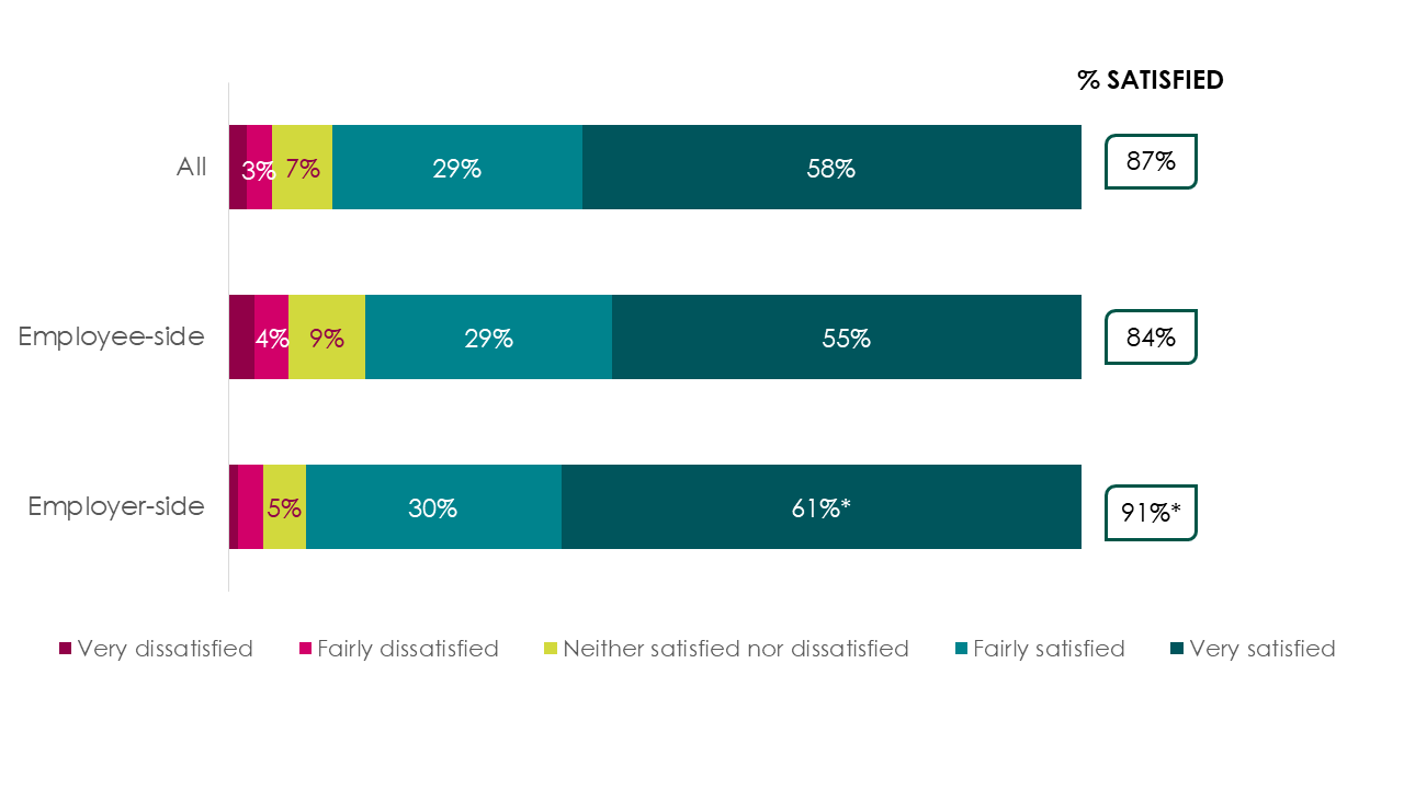 Bar chart showing responses to question C6