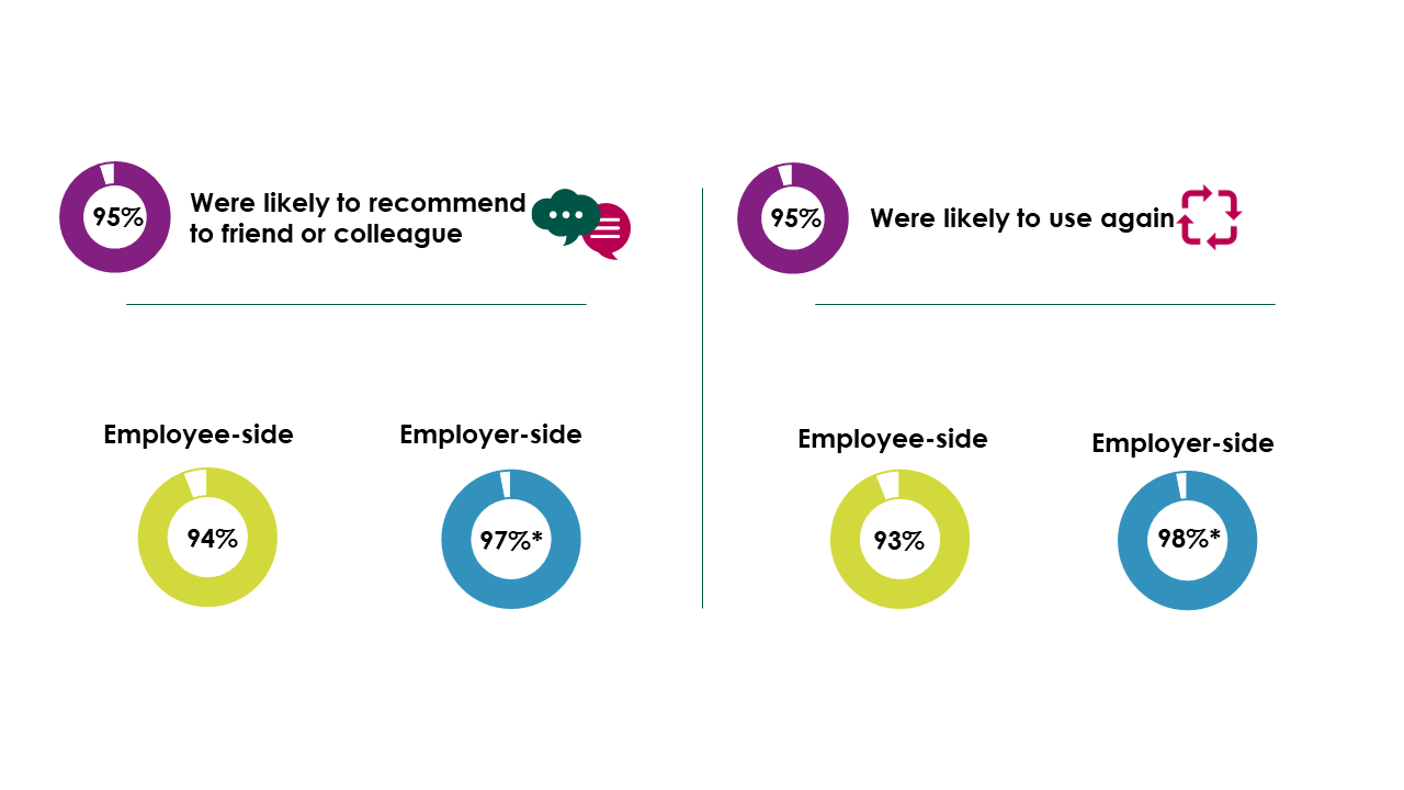 Bar chart showing responses to questions E4 and E5