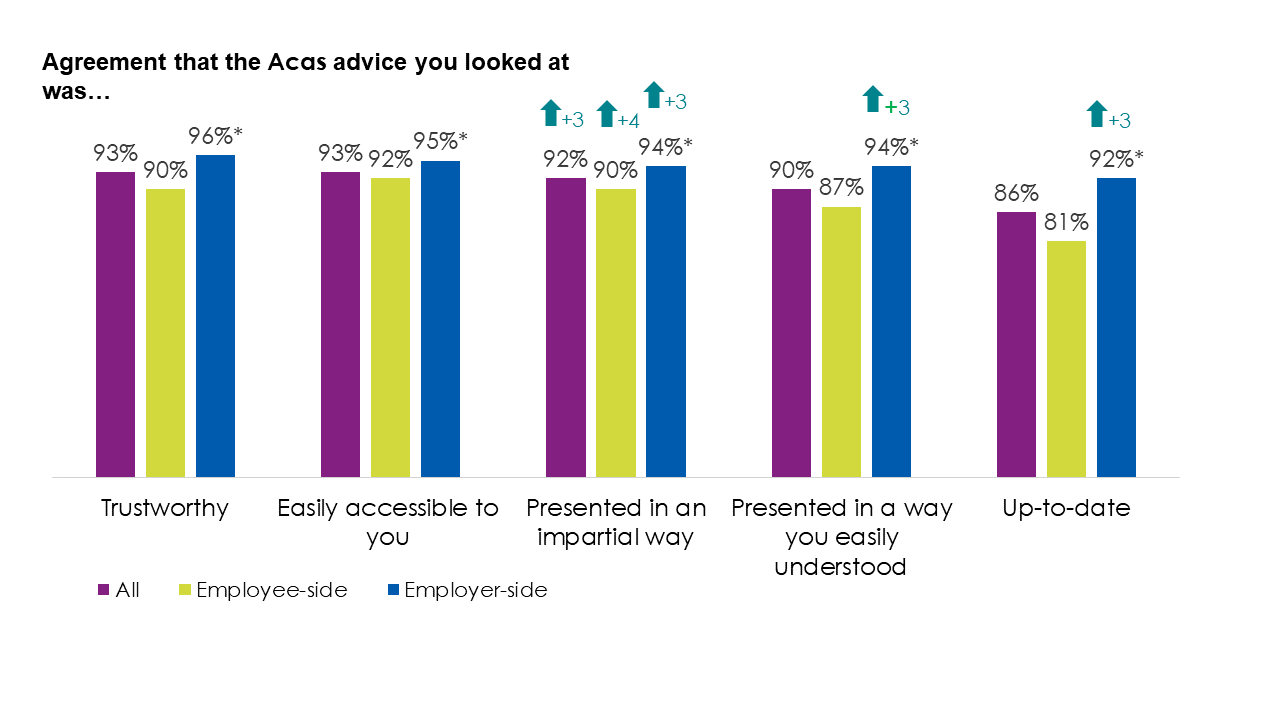 Bar chart showing responses to question C2