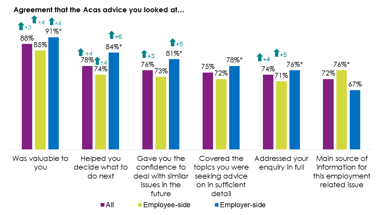 Bar chart showing responses to question C2