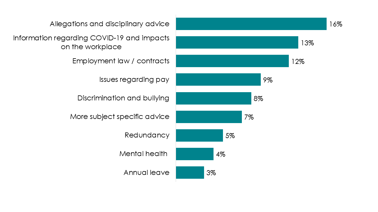 Bar chart showing responses to question C4