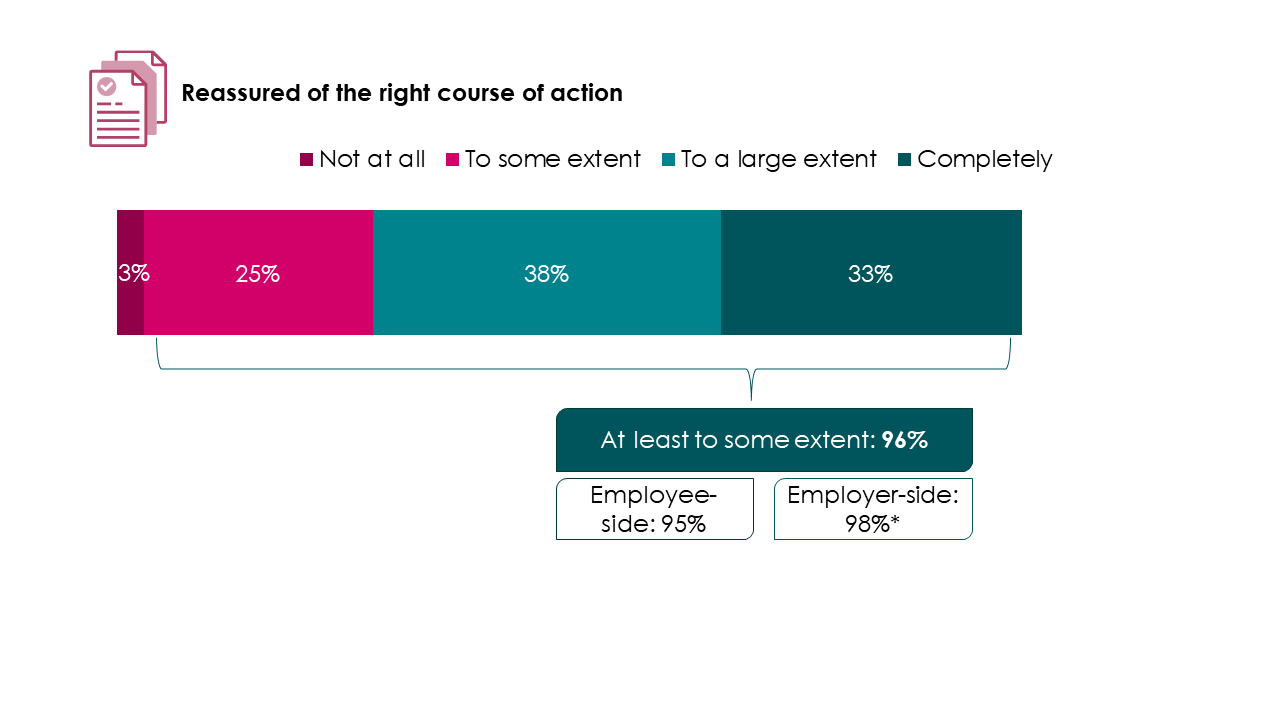 Bar chart showing responses to question D6