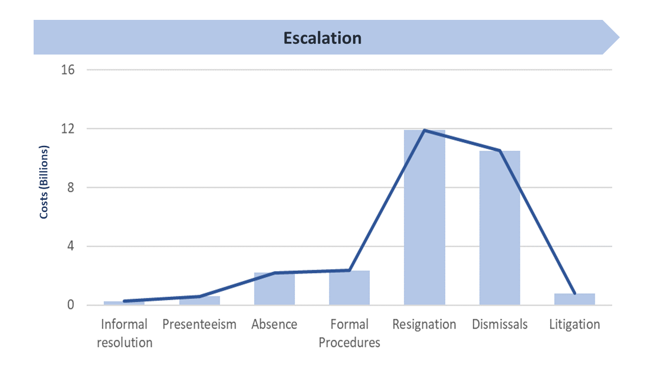 Bar chart showing that costs in the early stages of conflict are relatively low but escalate quickly when employees resign or are dismissed.