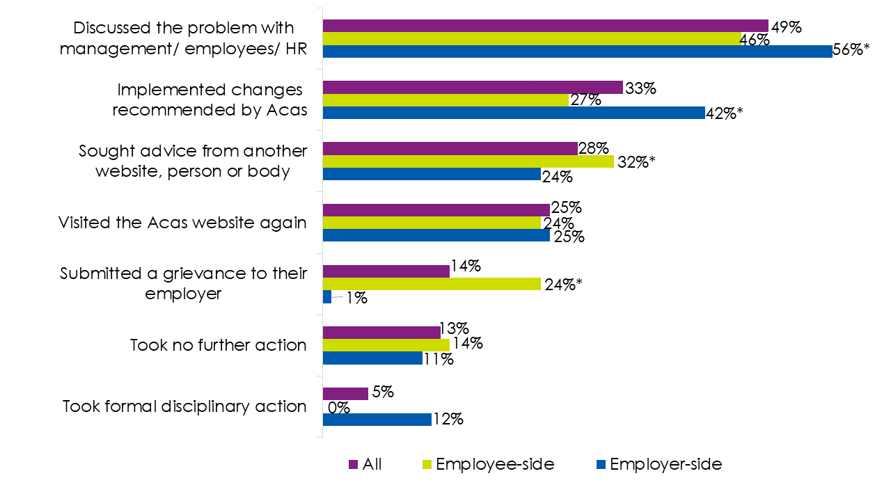 Bar chart showing responses to question D7