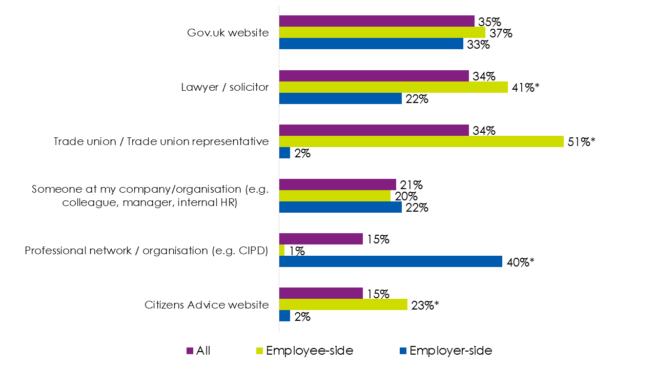 Bar chart showing responses to question D8