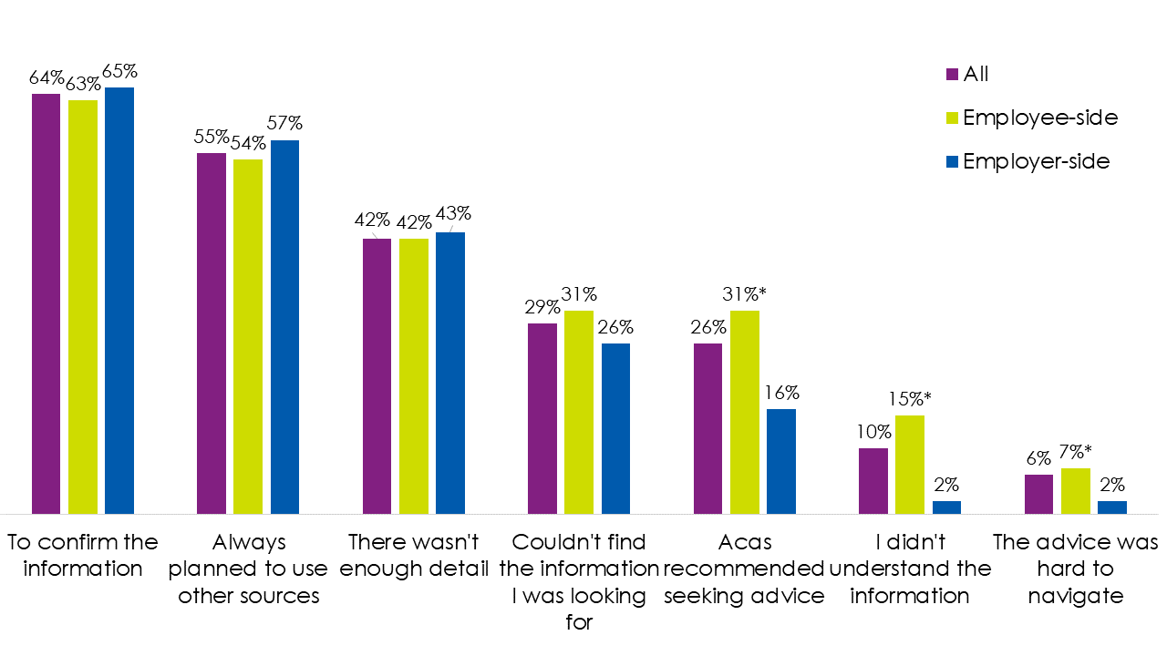 Bar chart showing responses to question D9