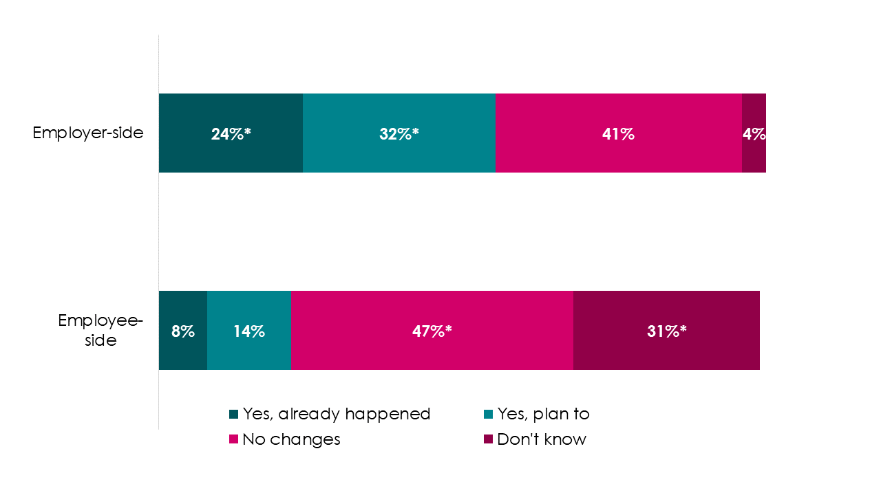 Bar chart showing responses to question D10