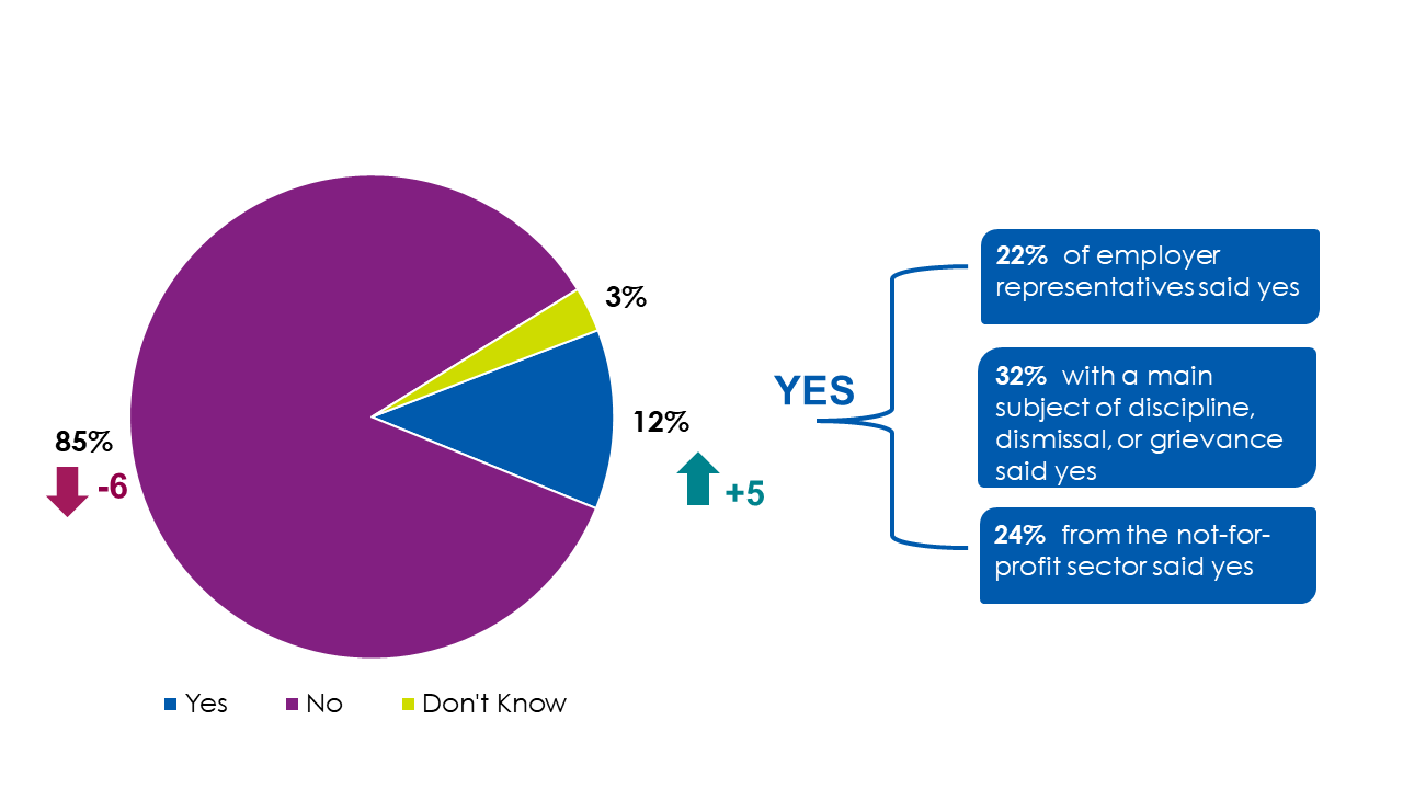 Bar chart showing responses to question D11