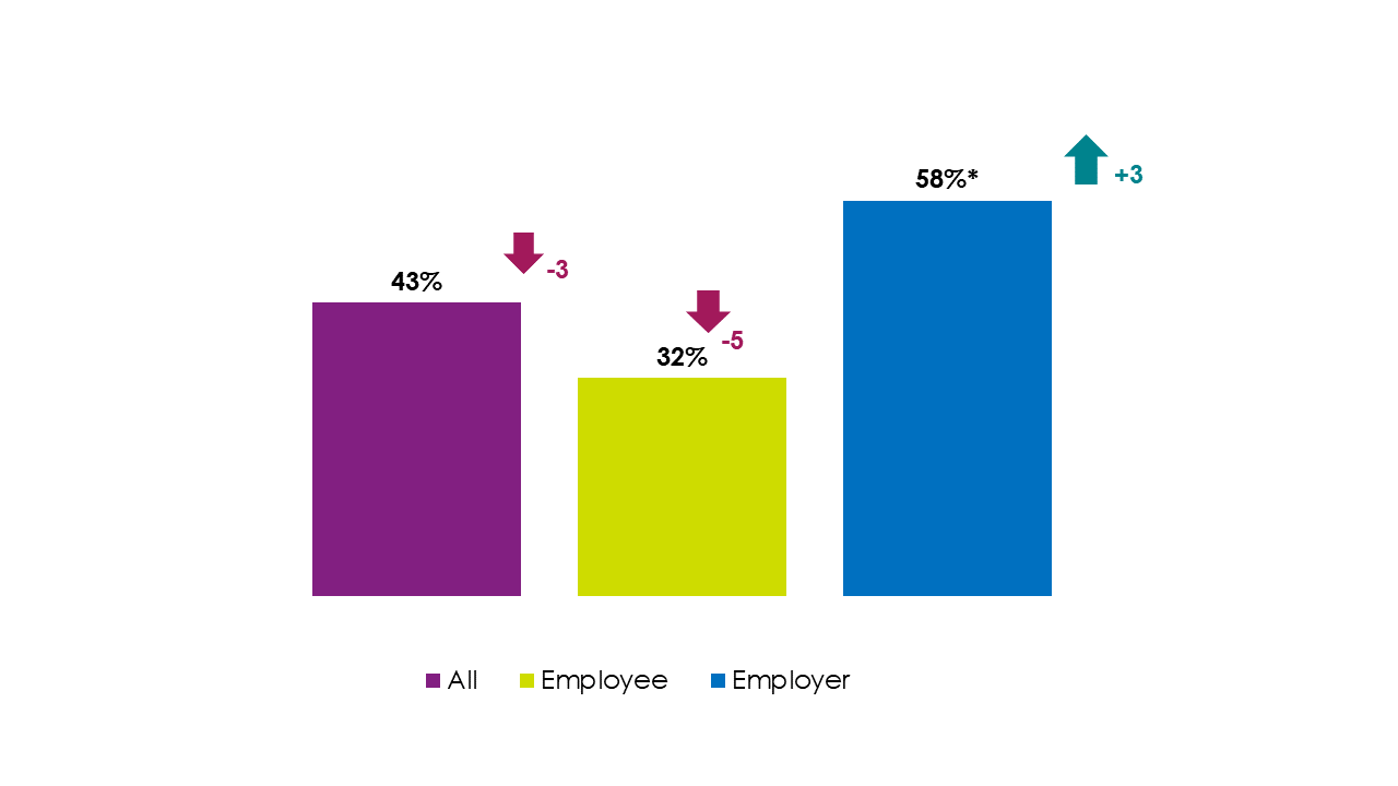 Bar chart showing responses to question E1