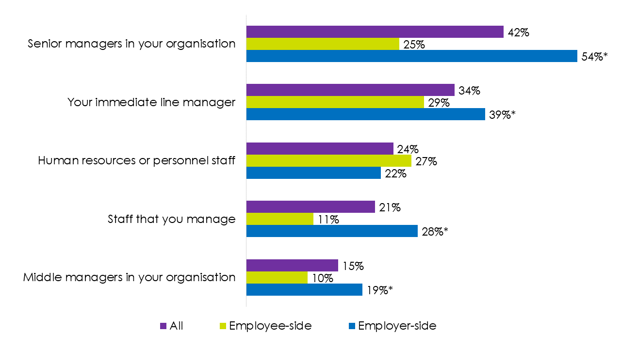 Bar chart showing responses to question E2