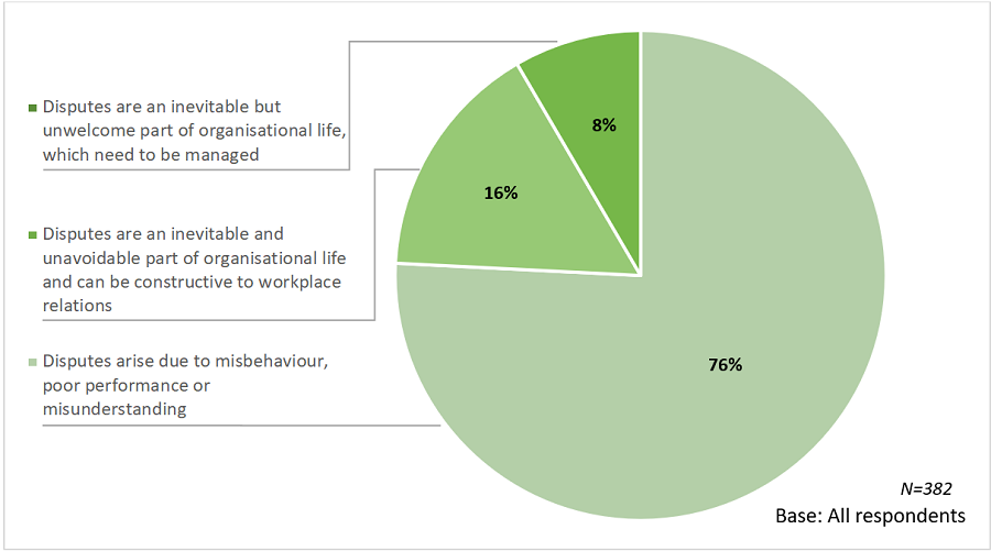 Pie chart showing organisational perspectives on disputes, as outlined in the previous text.