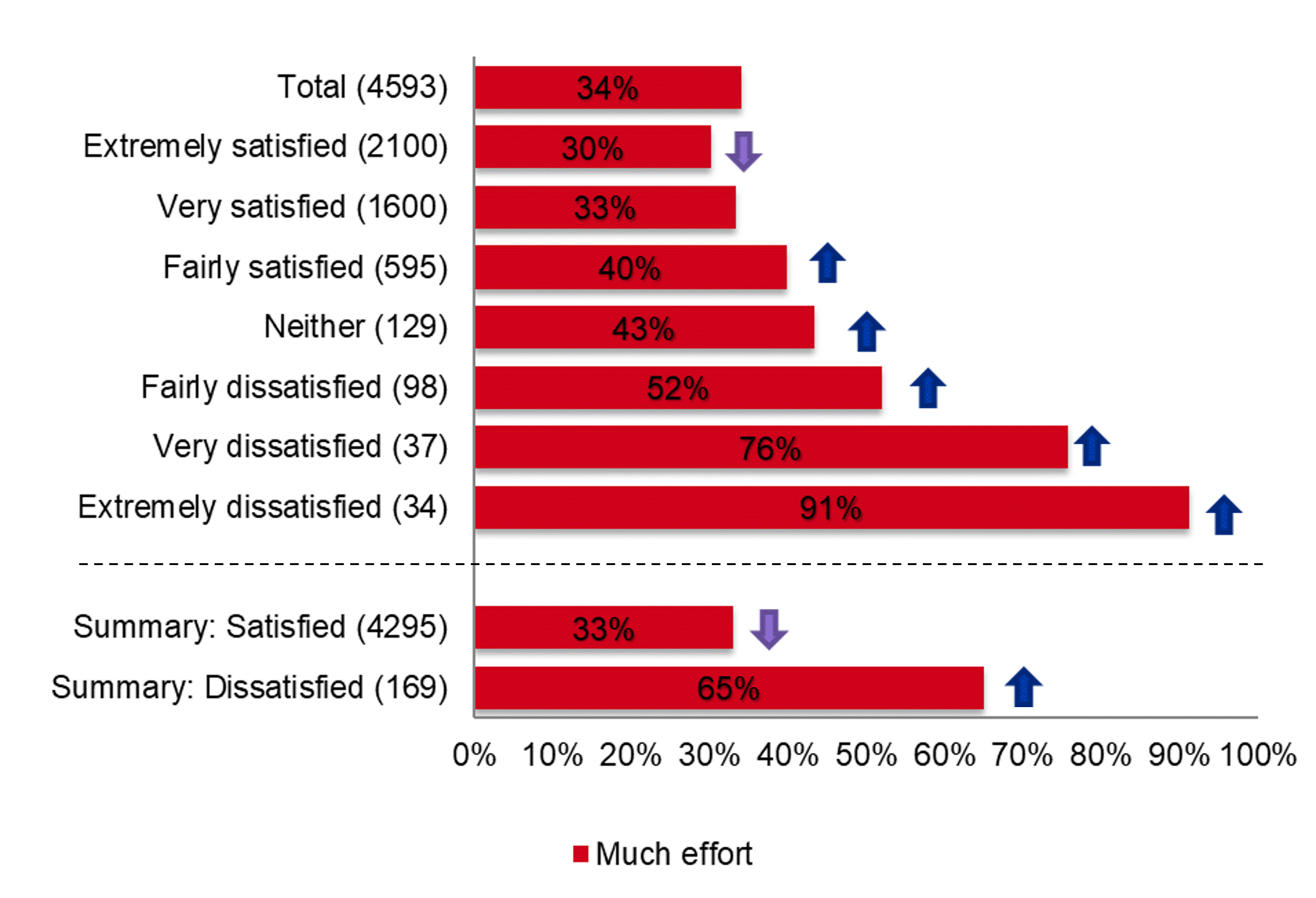 Bar chart showing the relationship between those who felt they went to much effort to get their query resolved and levels of overall satisfaction with the Acas helpline service. More information is in the previous text.
