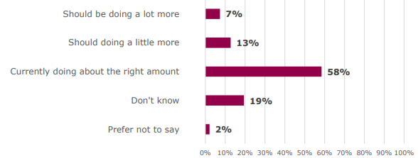 Bar chart showing 58% of workers thought their employers were doing the right amount to reduce sexual harassment, with 20% thinking their employer should do more.