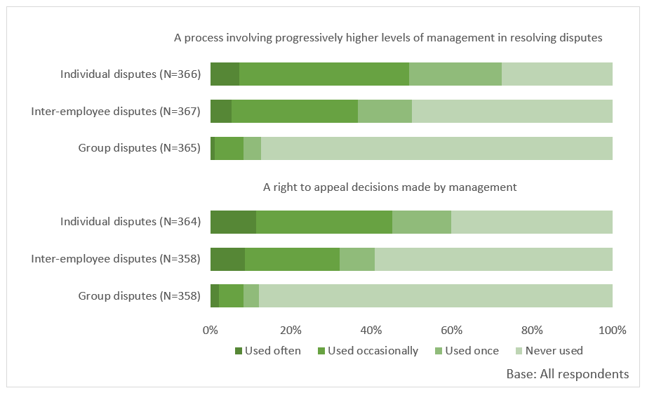 Bar chart showing that a large majority of organisations have used 2 approaches (involving progressively higher levels of management, and a right to appeal decisions) at least once to address individual conflict, as outlined in the previous text.