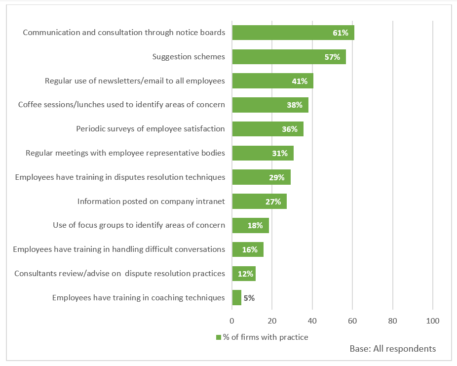 Bar chart showing that the most common practices to reduce or avoid workplace disputes and promote good relations are communication through notice boards, suggestion schemes, newsletters and email. As outlined in the previous text.