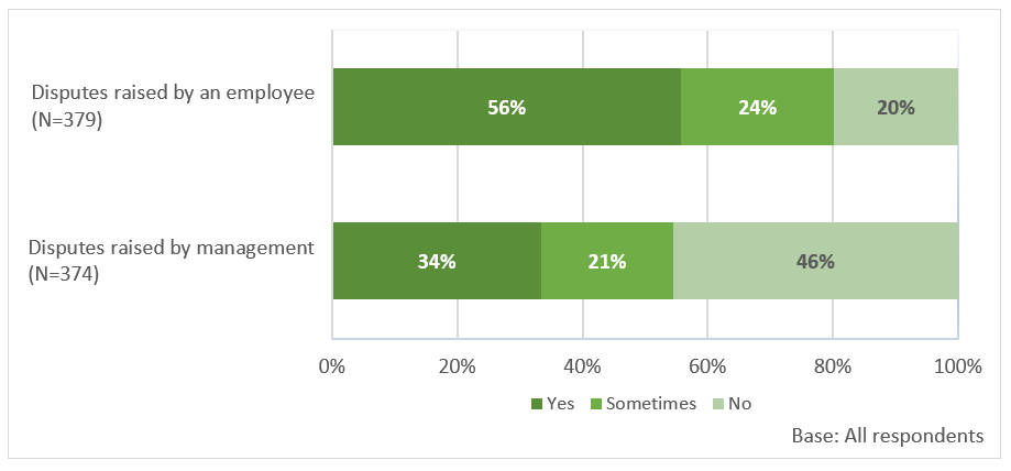 Bar chart showing that employees' choice in the approach taken to disputes is offered quite extensively for grievances raised by an employee (56%), but is less common when disputes are raised by management (34%).