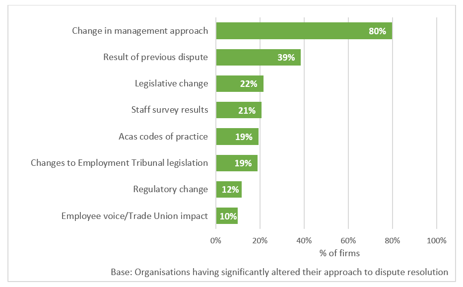 Bar chart showing that the biggest influence on organisations' change of approach to dispute resolution was a change in management approach, as outlined in the previous text.