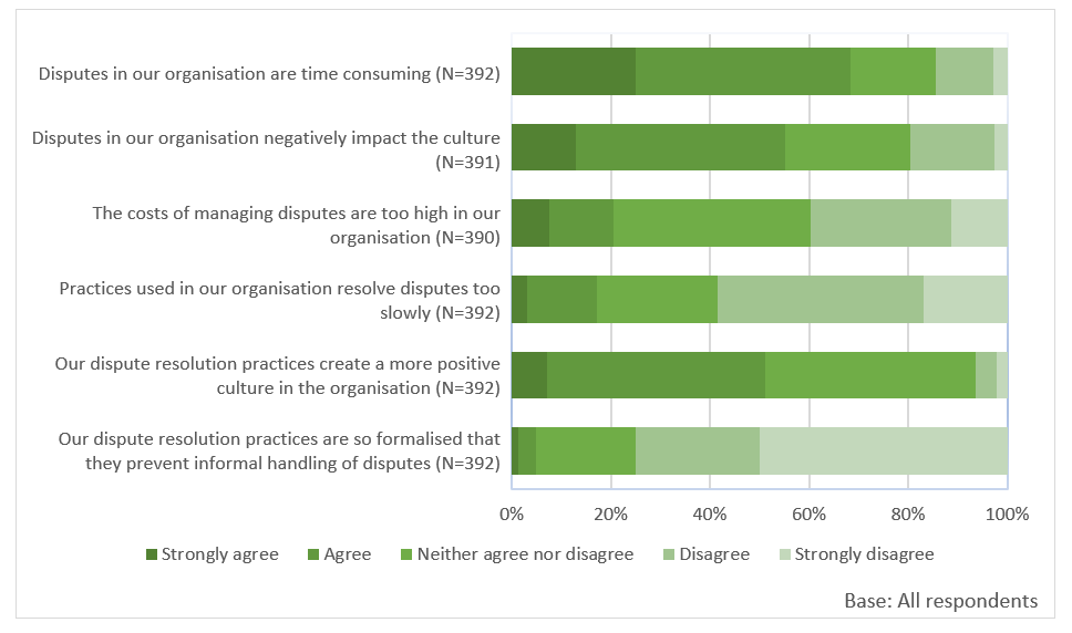 Bar chart showing respondents' views on the impact of disputes on organisations, as outlined in the previous text.