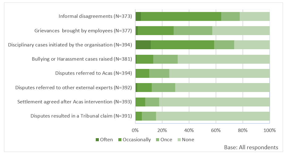 Bar chart of the extent of individual disputes within organisations, showing that nearly two-thirds of respondents experienced informal disagreements occasionally or often.