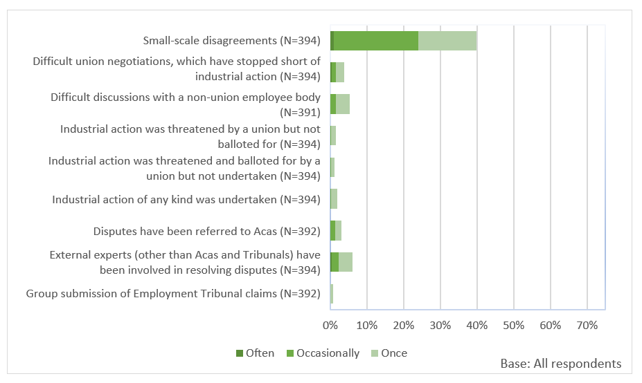 Bar chart showing just under a quarter of respondents reported experiencing small-scale group disputes occasionally or often.