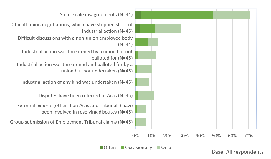 Bar chart showing that nearly half of unionised firms reported small-scale disagreements occasionally or often.