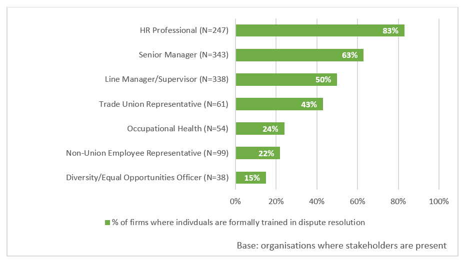 Graph showing training of stakeholders in dispute management.