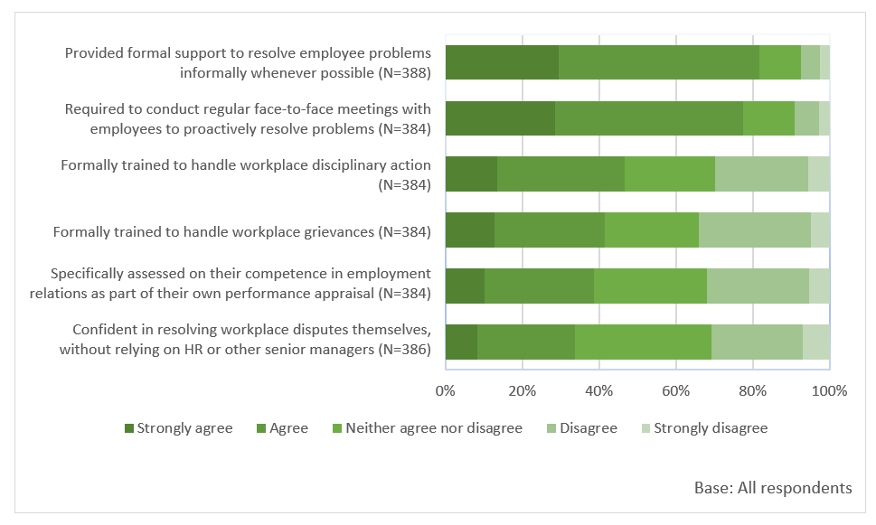 Bar chart showing the level of agreement with 6 statements about the role of line managers in dispute resolution, as outlined in the previous text.