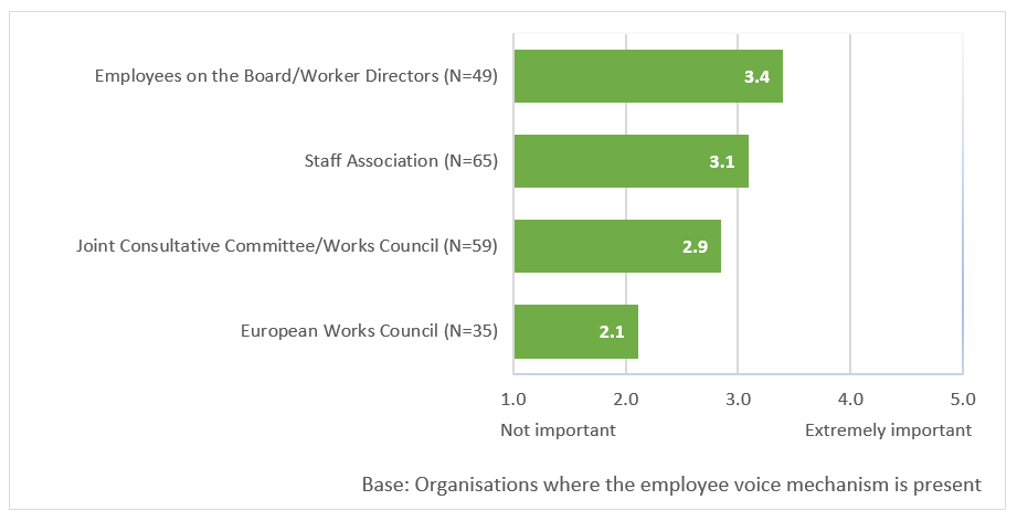 Bar chart showing the influence of 4 employee voice mechanisms in dispute management, as outlined in the previous text.