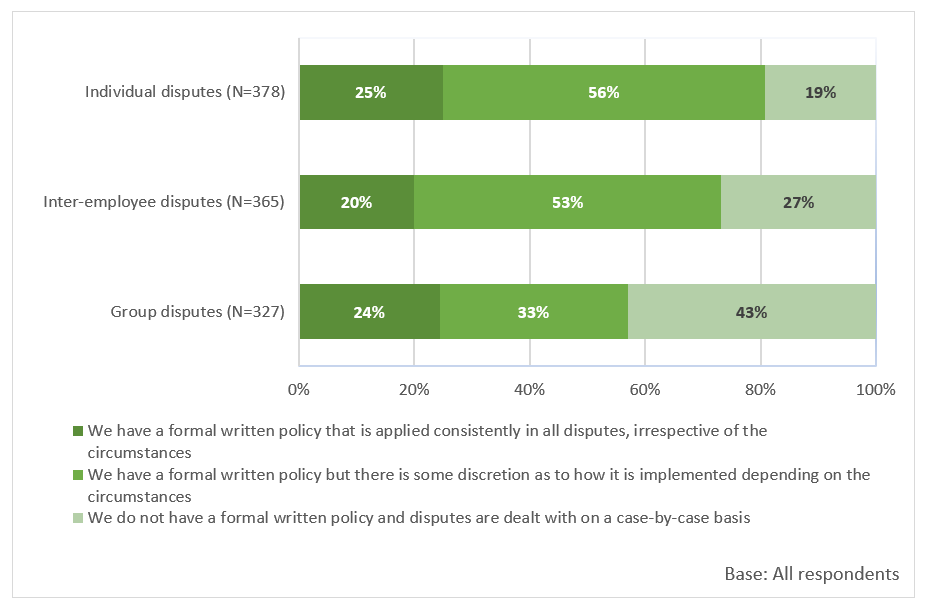 Bar chart showing that the vast majority of organisations have established formal policies for handling individual, inter-employee and group disputes, as outlined in the previous text.