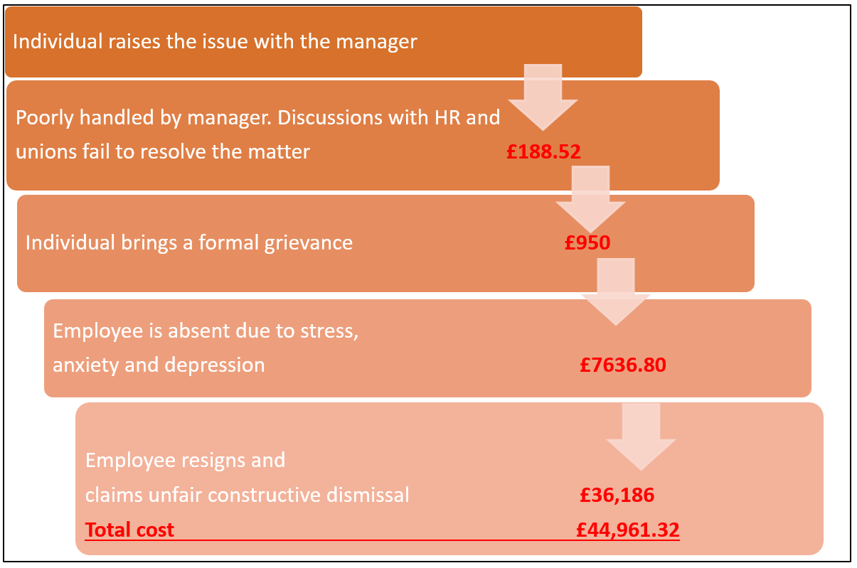 Individual raises the issue with the manager. Poorly handled by manager, discussions with HR and unions fail to resolve the matter £188.52. Individual brings a formal grievance £950. Employee is absent due to stress, anxiety and depression £7,636.80. Employee resigns and claims unfair constructive dismissal £36,186. Total cost £44,961.32.