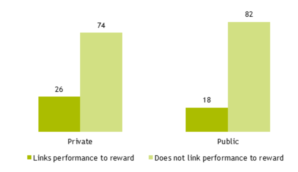 Figure 11: graph showing % of companies linking performance to reward, by different sectors