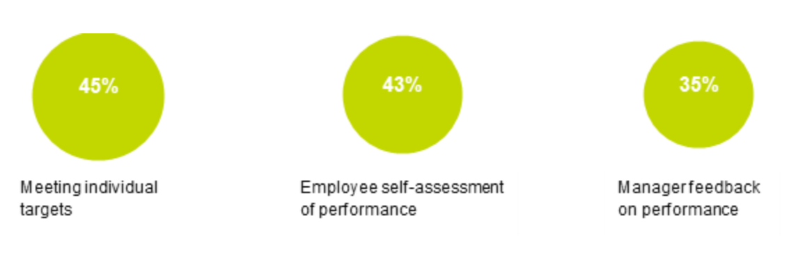 Figure 12: graphic showing that when measuring performance, 45% of organisations prioritise meeting individual targets; 43% prioritise employee self-assessment and 35% prioritise manager feedback.