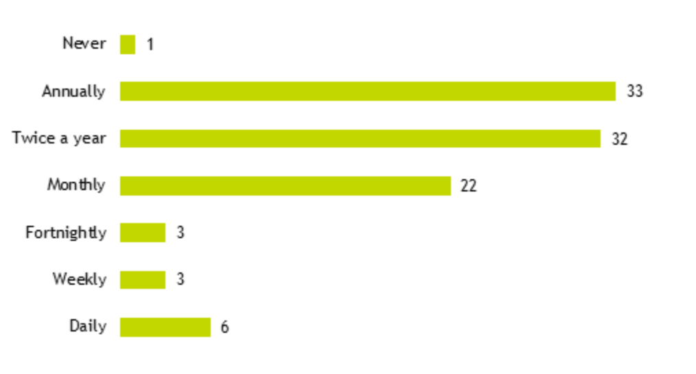 Figure 13: chart showing proportion of responses to how often managers at organisations have one-to-ones with staff as part of their performance management system