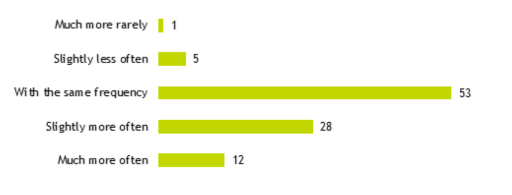 Figure 14: bar chart showing % of responses to the question ‘How often do you think managers at your organisation should have performance review meetings and discussions with staff?’