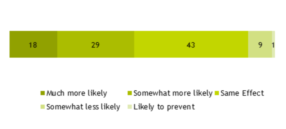 Figure 16:  Bar showing perceived effect of online PM systems on stimulating a dialogue between employers or HR and employees compared to using offline systems (% of respondents) 