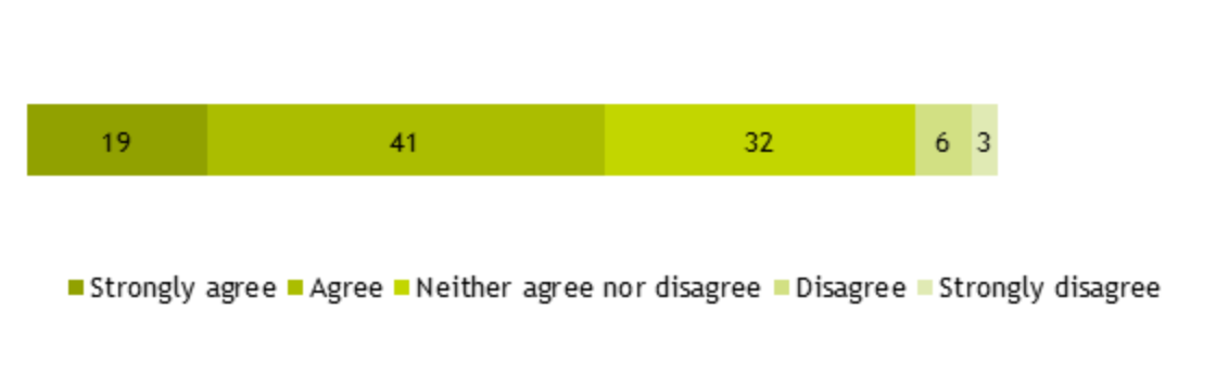 Figure 17: bar chart showing how many respondents agreed that a performance management system is a good way to improve performance