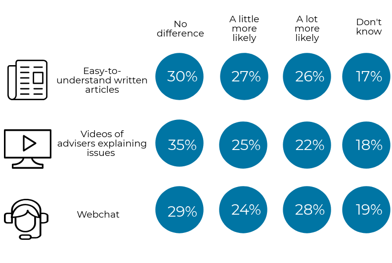 Graphic showing preferences for different advice formats on website