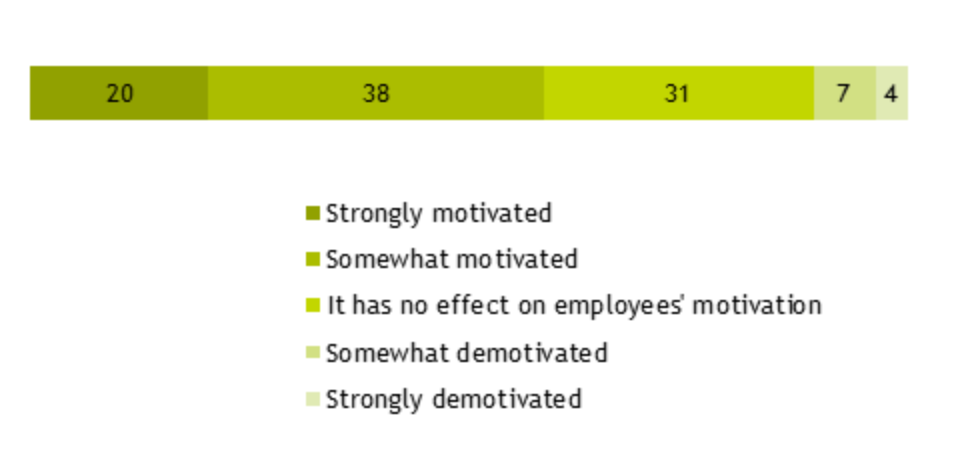 Figure 18: bar chart showing % responses to ‘How strongly motivated or demotivated are employees by the PM system?’ 