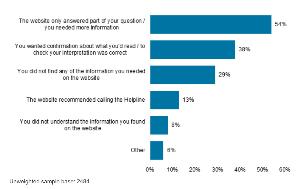 Figure 19: pie chart showing % of responses to ‘How often does your organisation review its performance management system, to ensure it is still meetings its aims and goals?’