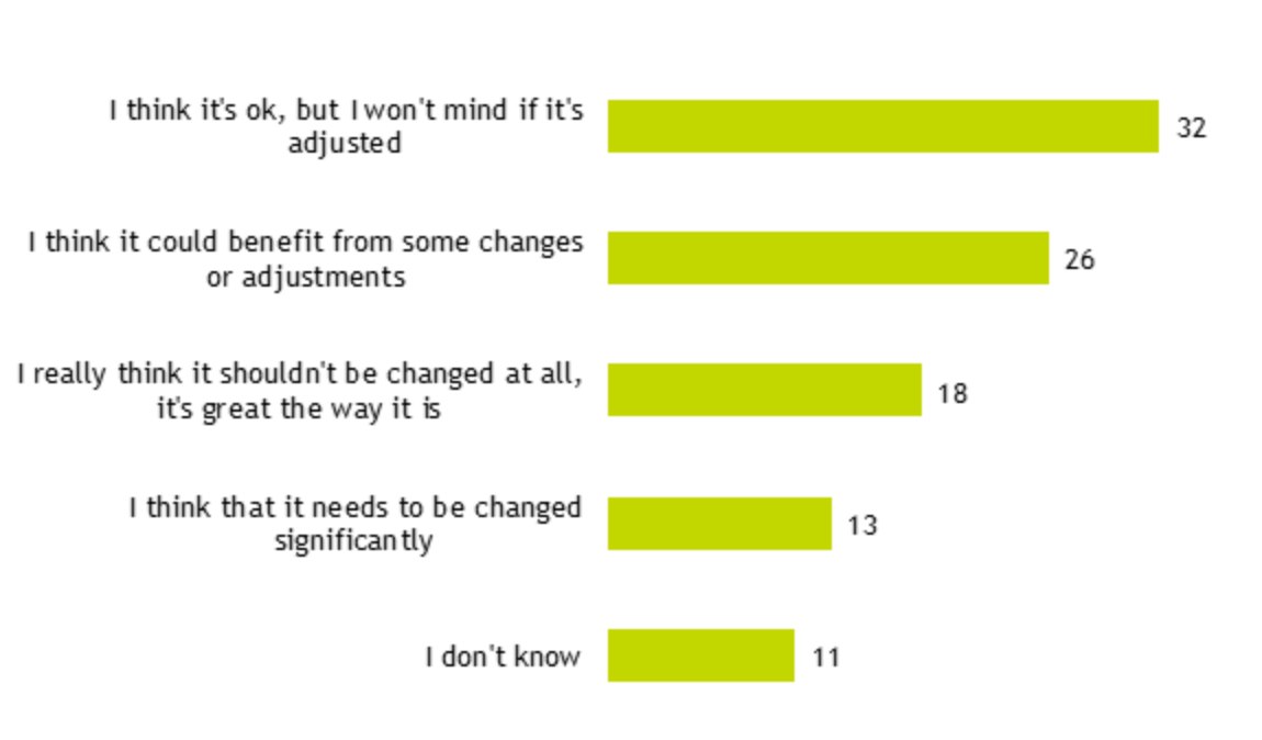 Figure 20: bar chart showing responses to 'Do you think the performance management system in your organisation should be changed or updated?’ (% of respondents)