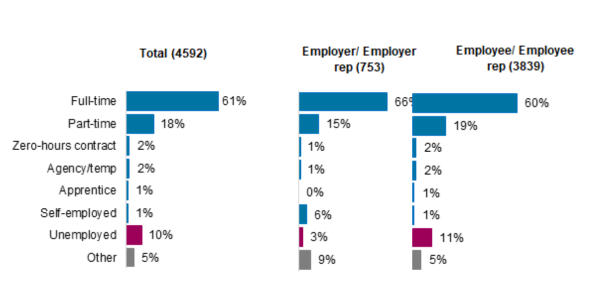 Bar chart showing employment status of callers