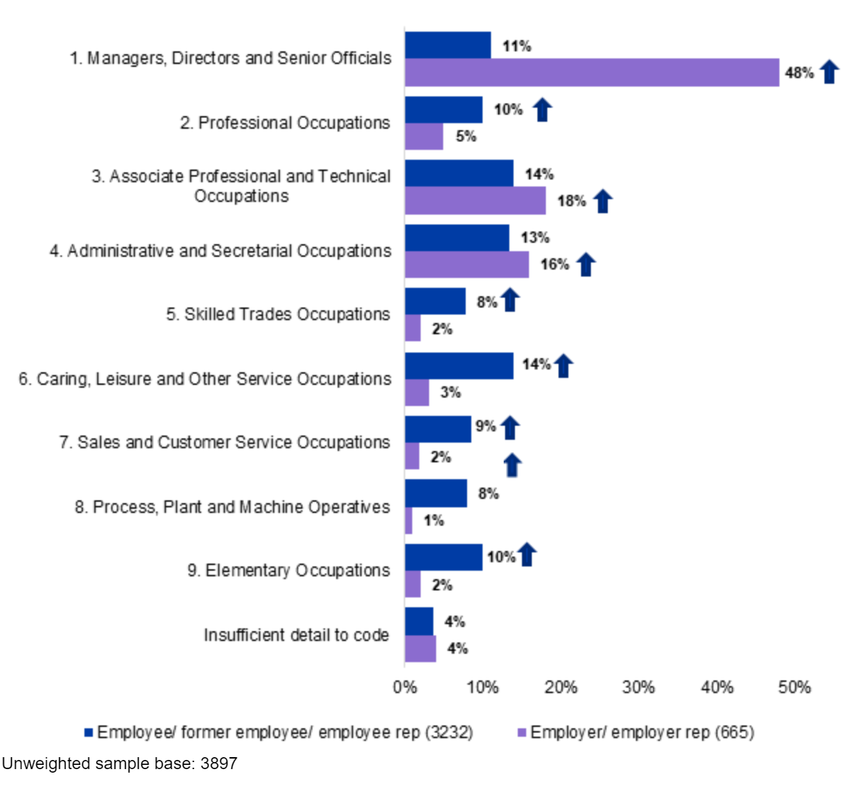 Bar chart showing proportion of callers by management level or type of workitles