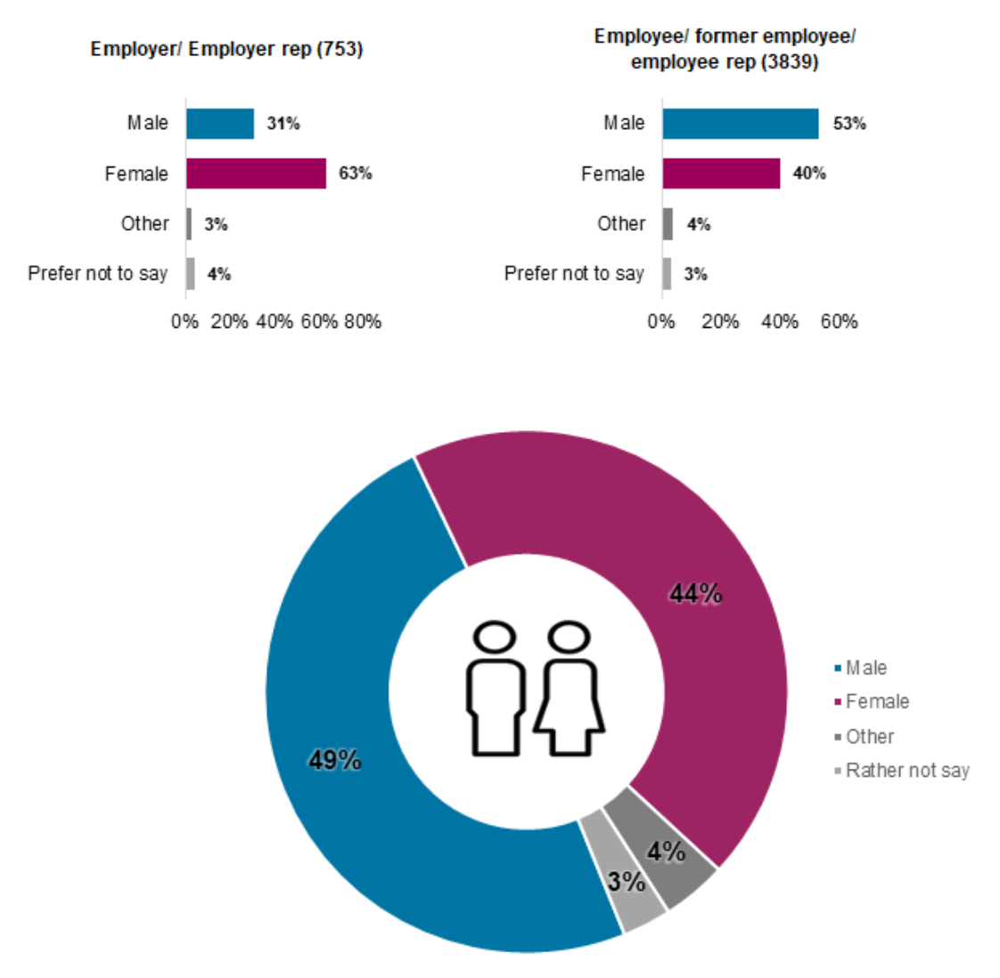 Bar charts and pie chart showing proportion of calls by gender