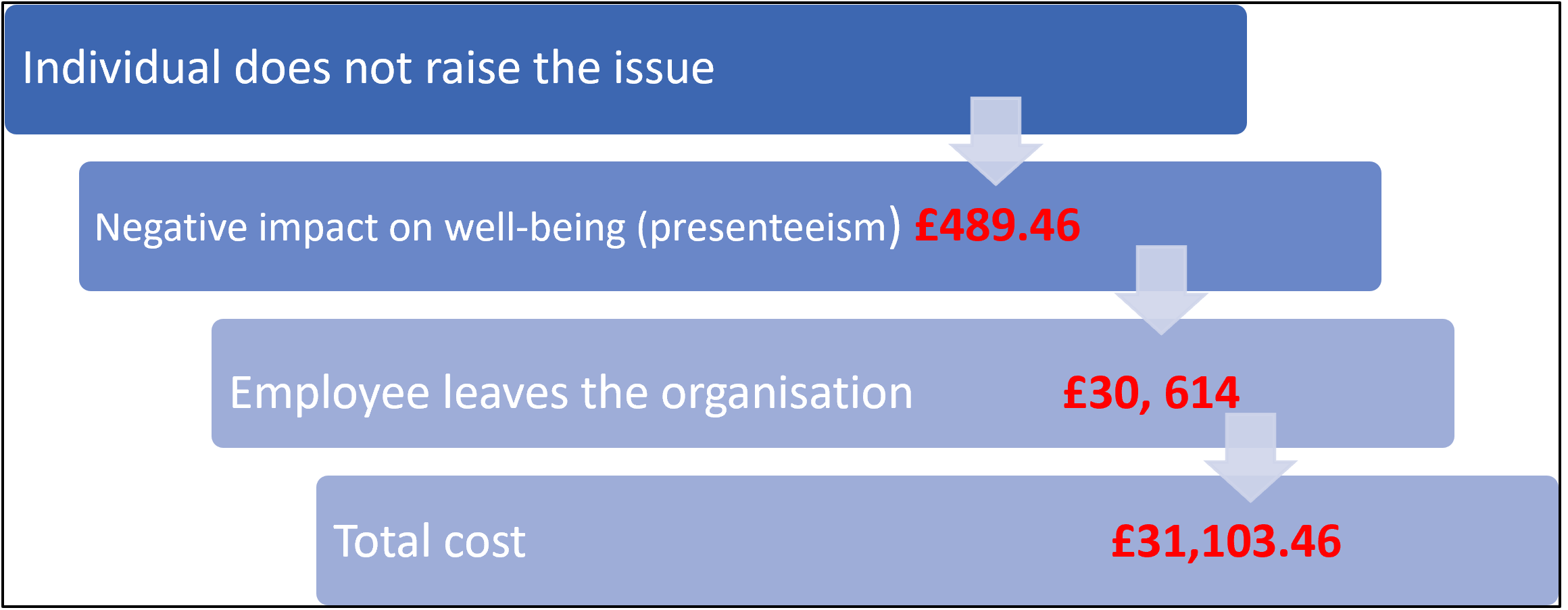Individual does not raise the issue. Negative impact on wellbeing (presenteeism) £489.46. Employee leaves the organisation £30,614. Total cost £31,103.46.