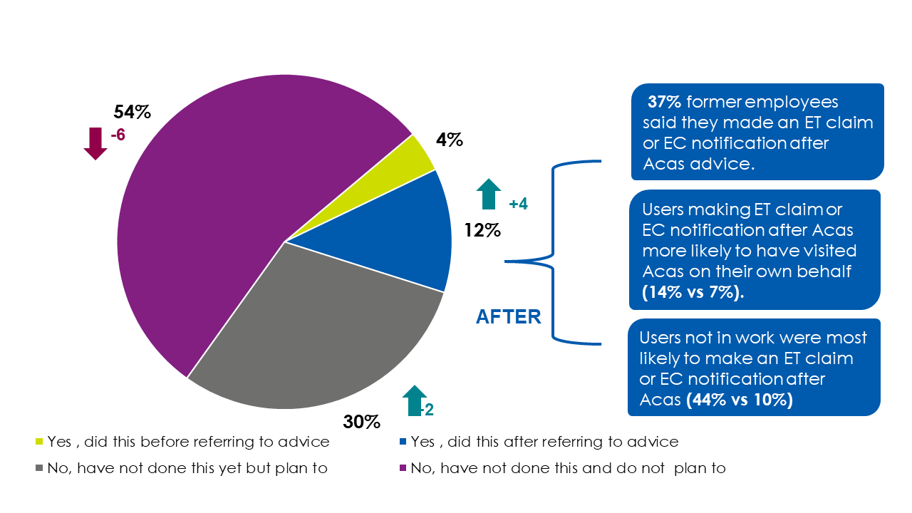 Pie chart showing responses to question D12