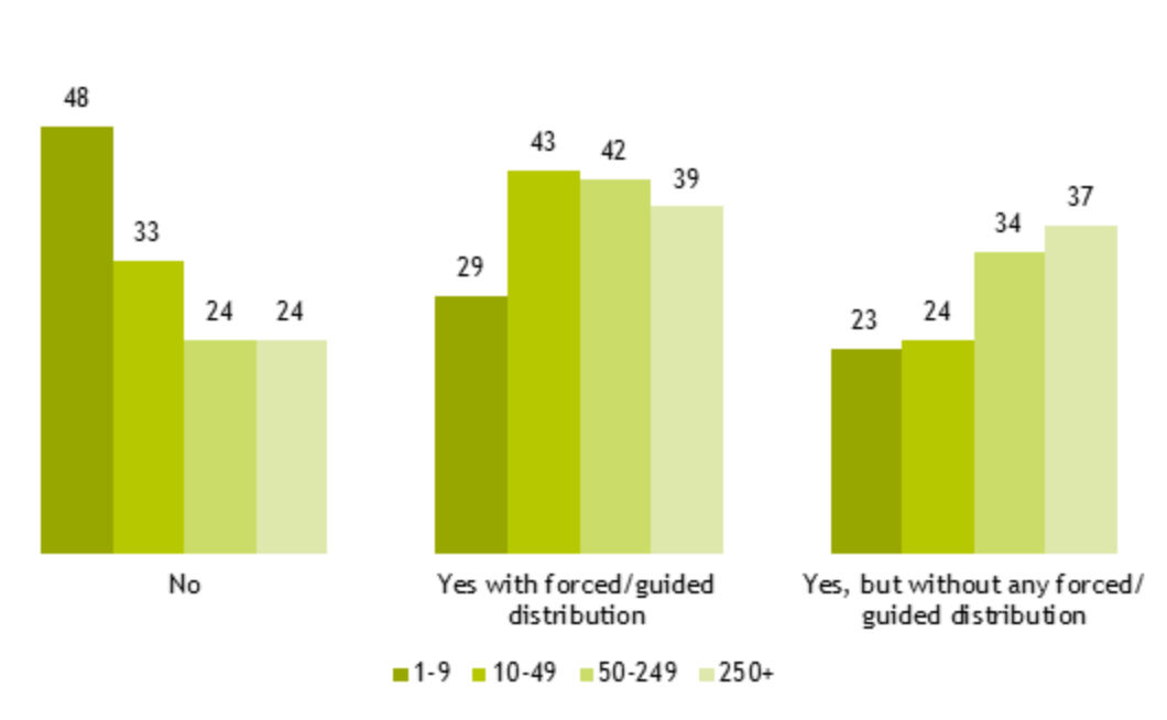 Figure 8: graph showing responses to ‘Does your performance management system include a process for giving employees performance ratings?’ by size of organisation (% of respondents)