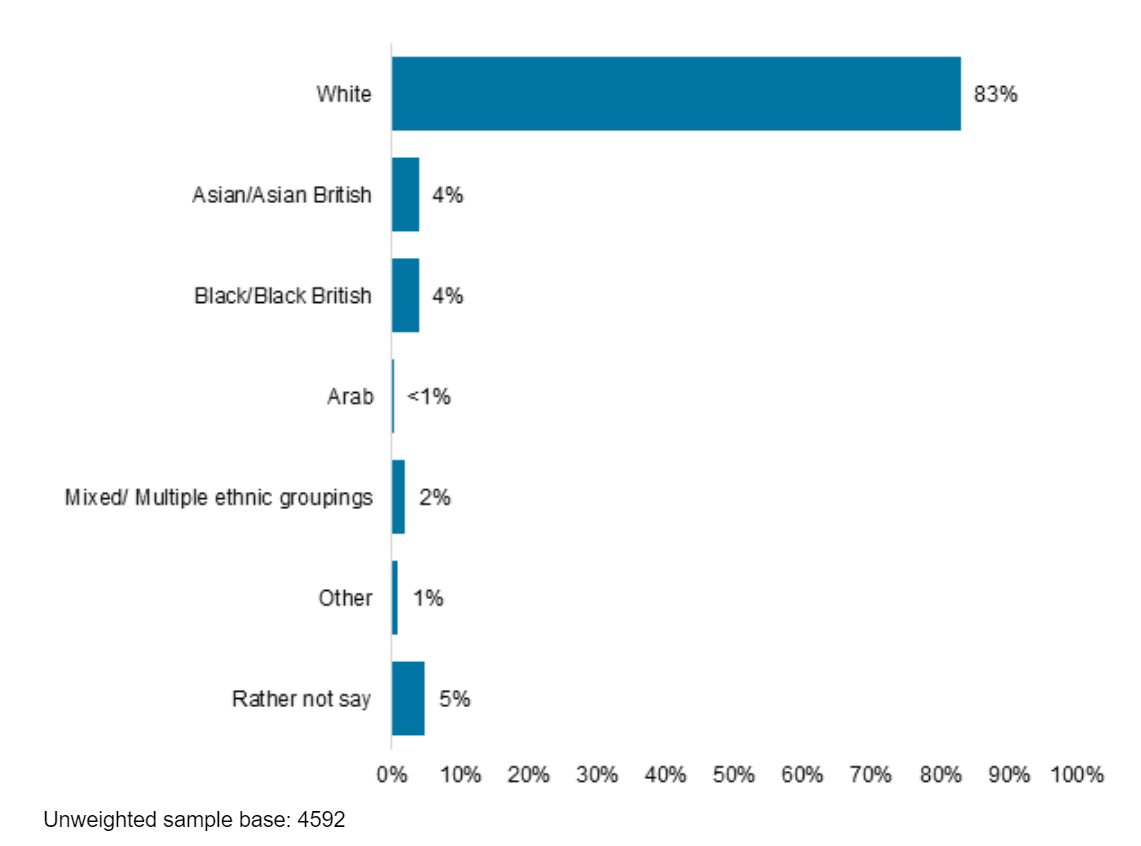 Bar chart showing ethnic group of people callers rang on behalf of