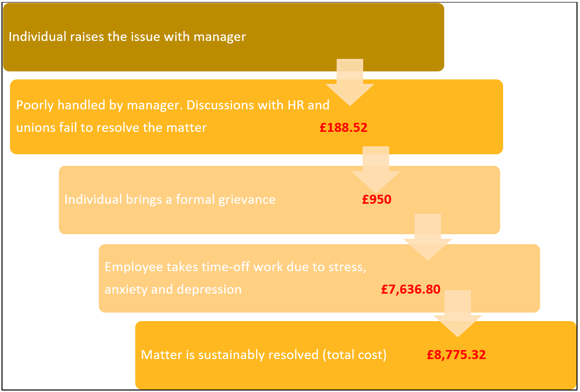 Individual raises the issue with manager. Poorly handled by manager, discussions with HR and unions fail to resolve the matter £188.52. Individual brings a formal grievance £950. Employee takes time off work due to stress, anxiety and depression £7,636.80. Matter is sustainably resolved (total cost) £8,775.32.
