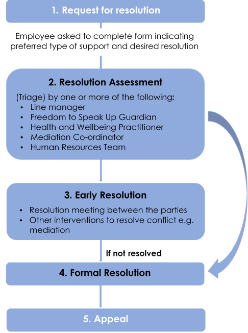 Flowchart showing the early resolution process, as described in the following text.