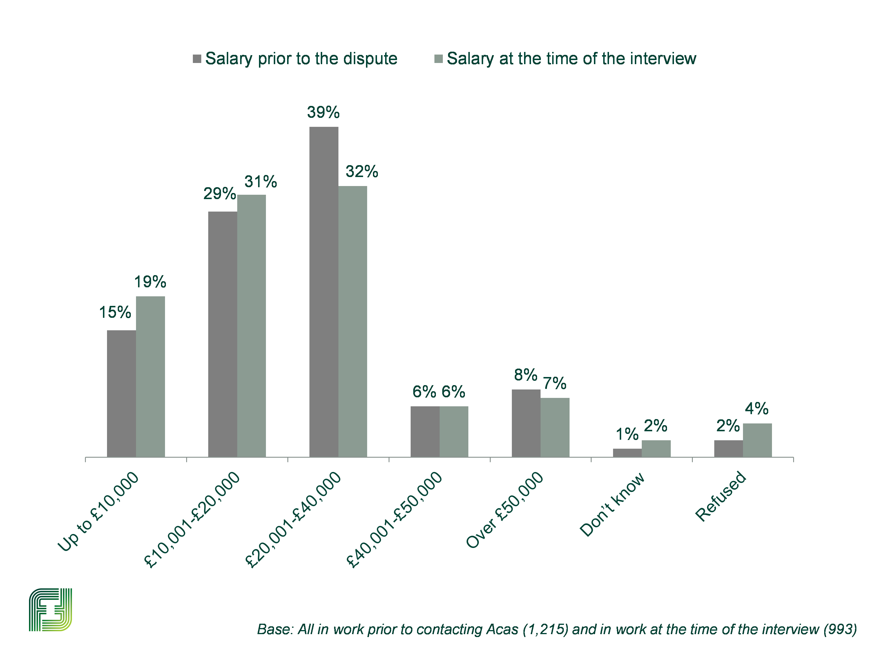 Bar chart showing the variation in claimant salary before the dispute and at the time of interview, as outlined in the previous text.
